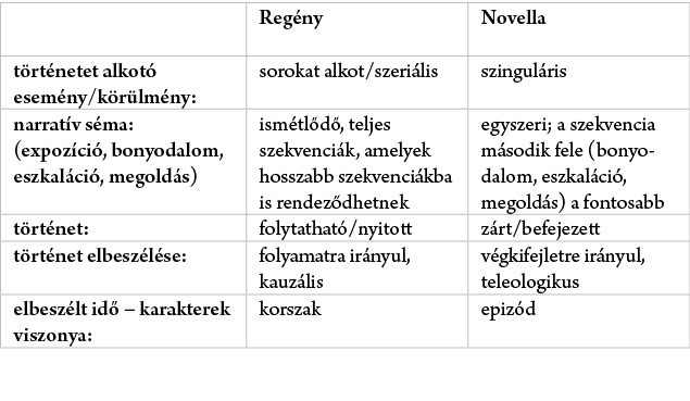 ,Reg ny ,Novella,t rt netet alkot esem ny/k r lm ny:,sorokat alkot/szeri lis,szingul ris,narrat v s ma: (expoz ci , ...